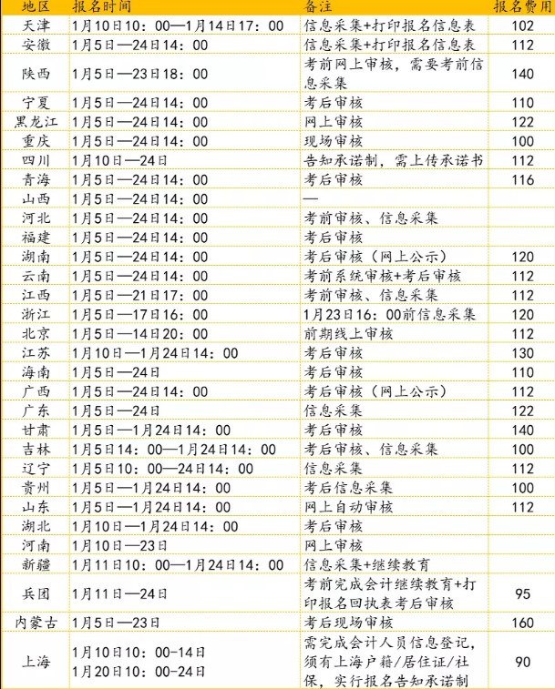 2022年初级会计职称考试报名啦！各地报名安排汇总