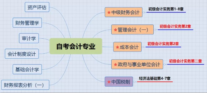 2022年初级会计职称考试报名啦！各地报名安排汇总