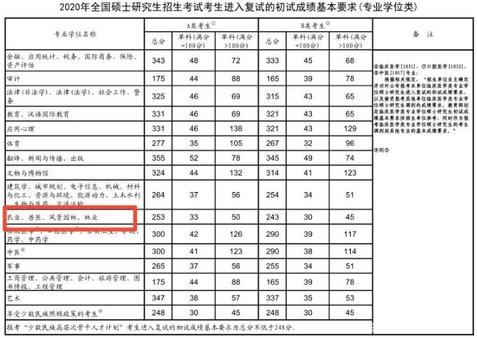 考研，只求“上岸”？可以试试这6个专业