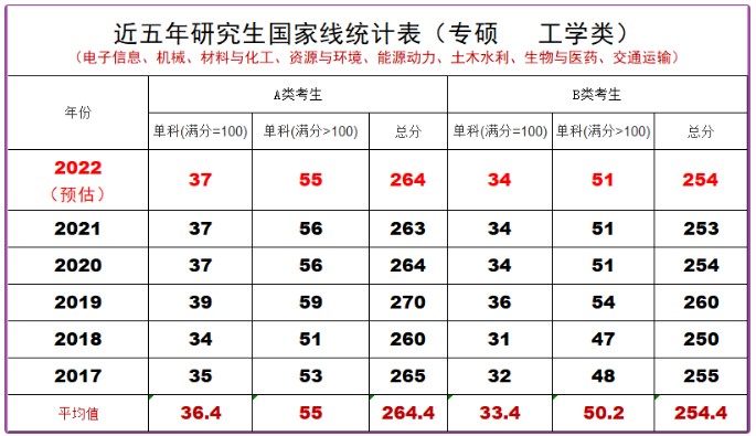 2022年考研初试分数出炉，国家线不会大幅上涨？