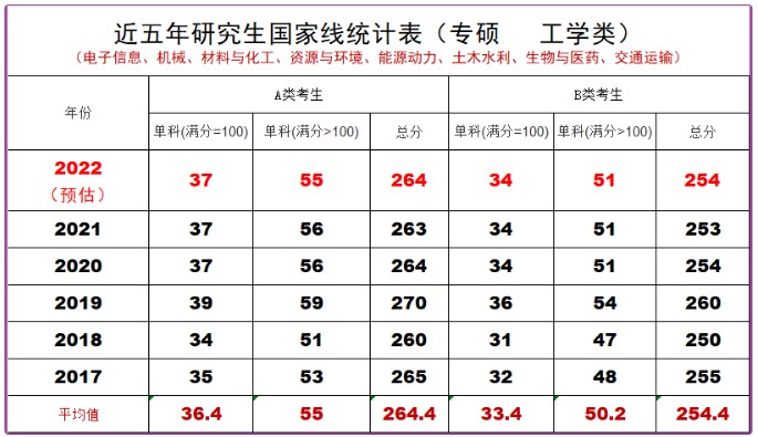 2022年考研初试分数出炉，国家线不会大幅上涨？