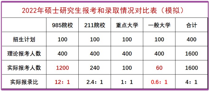 2022年考研初试分数出炉，国家线不会大幅上涨？