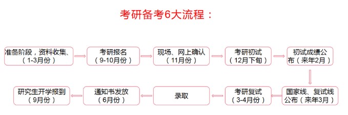 考研要经历哪些过程，需要怎么准备？