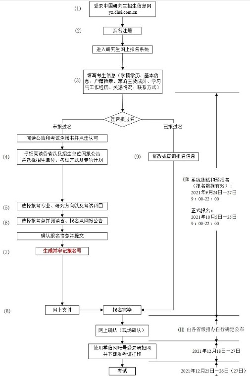 考研要经历哪些过程，需要怎么准备？