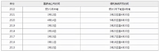 2022考研调剂什么时候开始？复试不过可以调剂吗？