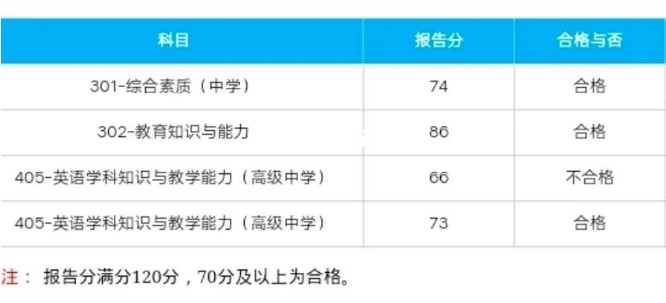 22上教资笔试分数线是多少？两大分数线标准速度看