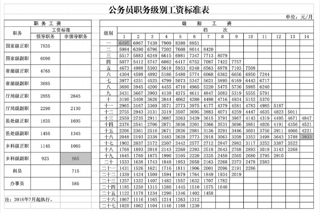公务员定级入职工资能拿多少钱？