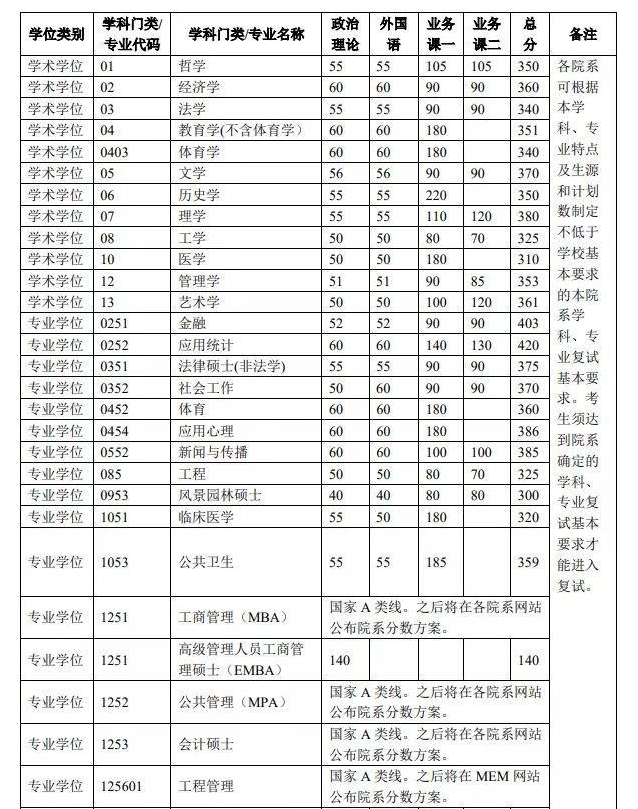 考研复试分数线陆续公布，各高校涨幅不同