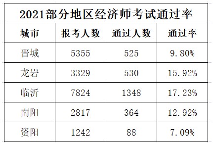 2021中级经济师缺考率那么高，原因在这里！