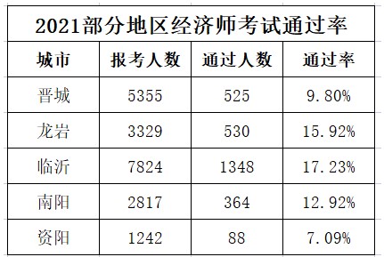 2021中级经济师缺考率那么高，原因在这里！