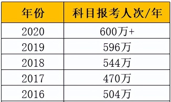 自考大数据揭秘！每年的自考报考人数超过你想象