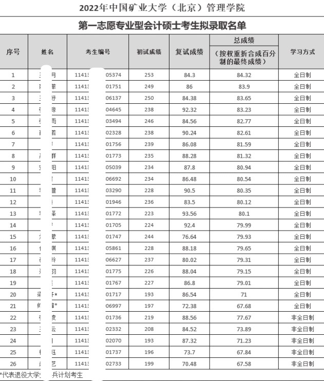 考研复试完，怎么知道是否被录取？