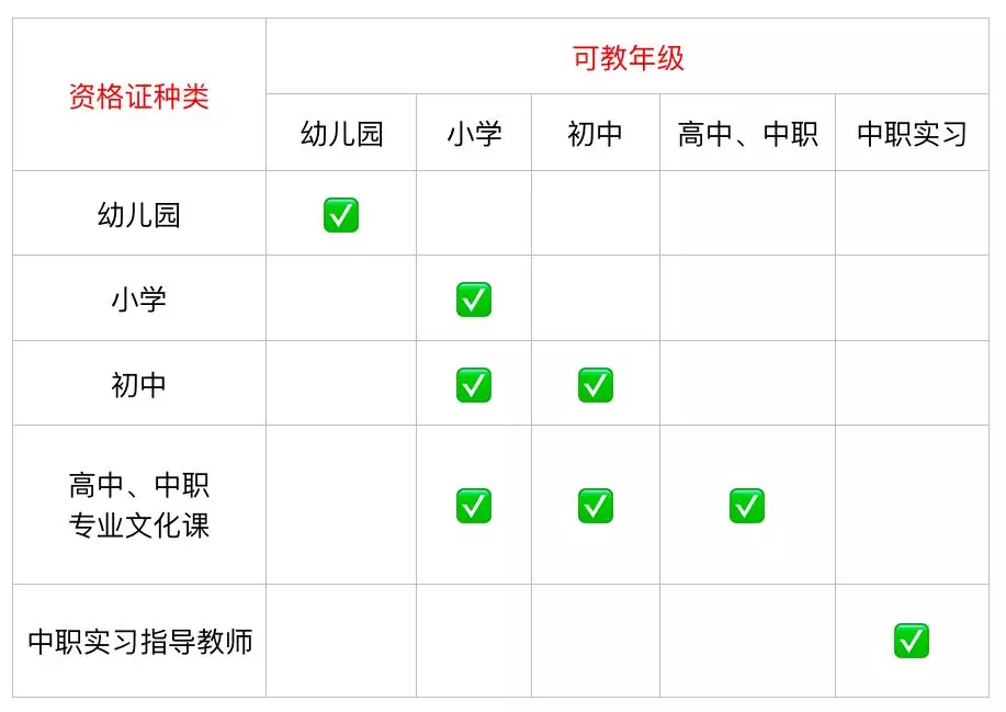 教资一次成绩，可以认定多个教师资格证？