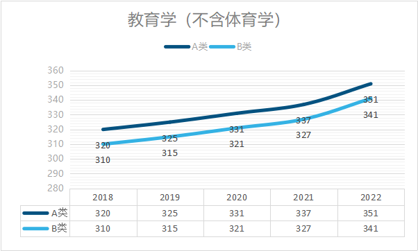 23届考研，要考多少分才能过线！