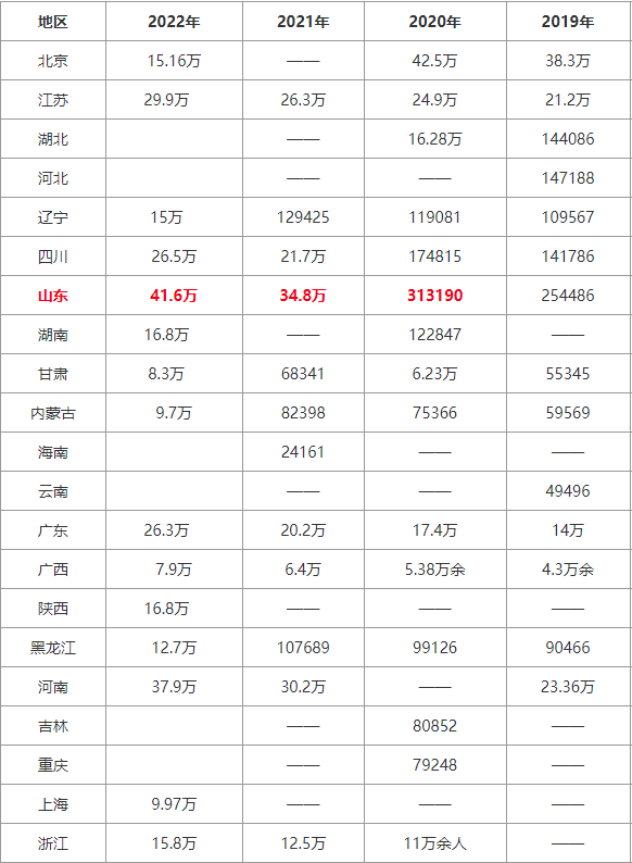 各省考研人数排行榜公开！考研大省还是卷