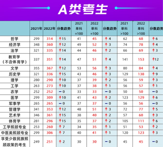 考研国家线上涨，这几所院校却“逆流而上”