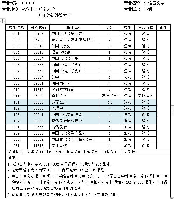 汉语言文学专业考试科目设置