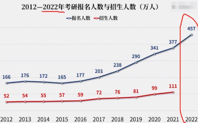 2023研究生迎来“新改变”，学费或上涨？