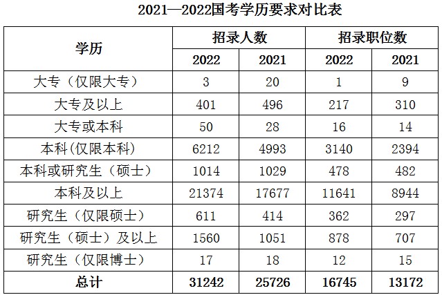 公务员考试大专可报吗？学历要求如何？