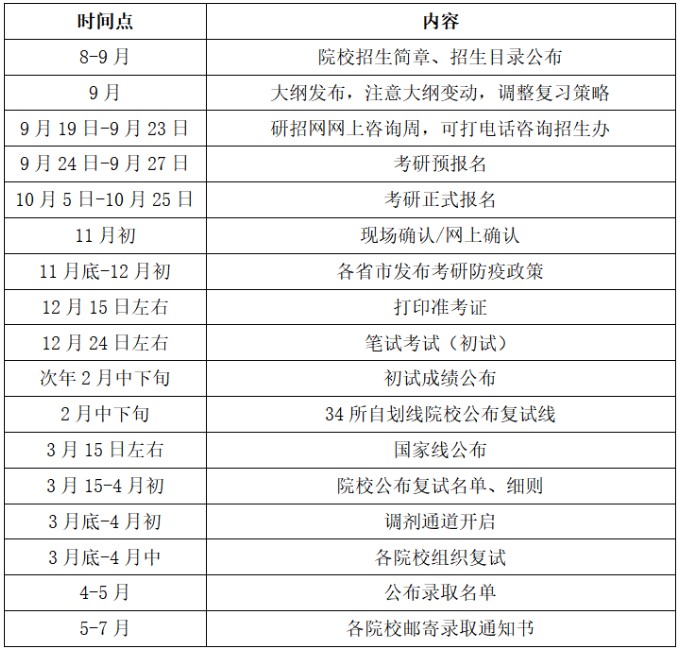 考研全年重要时间节点