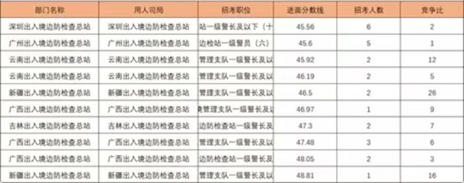 公务员国考低分岗位