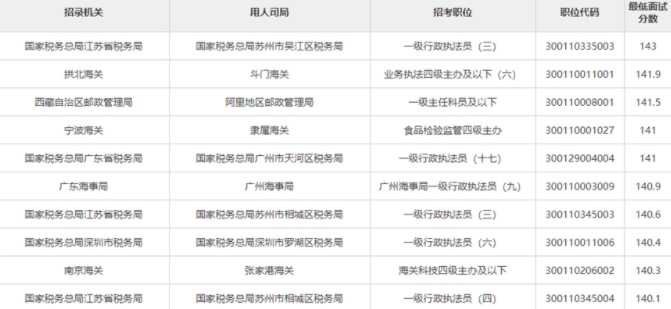 公务员国考高分岗位