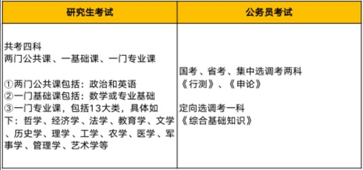 研究生考试和公务员考试科目