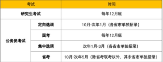 公务员考试和研究生考试考试机会对比