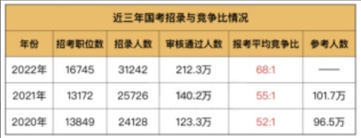 近三年国考招录与职位竞争比