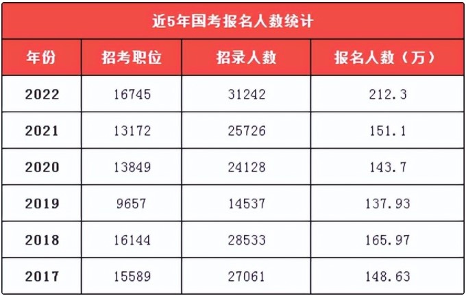 国家公务员考试招录岗位超1.6万，备考计划如何安排？