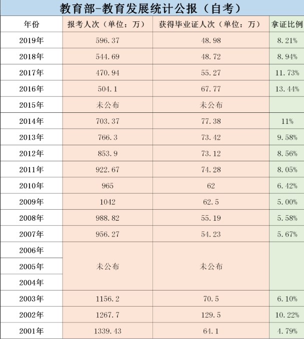 自考近20年来报考人数、获得毕业证人数和拿证比例