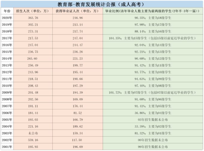 成考近20年来年招生人数、获得毕业证书人数和毕业比例