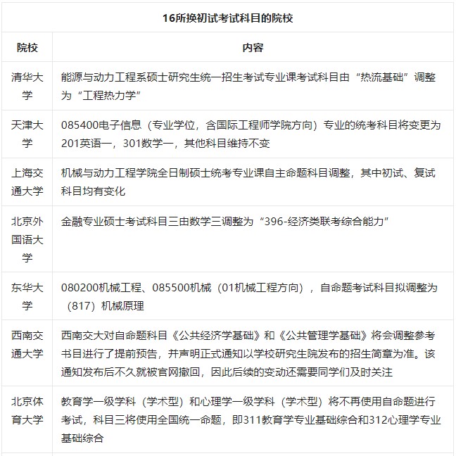 16所近期公布换初试考试科目的院校