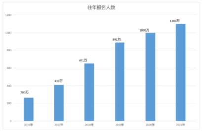 报考人数比肩高考，教资为什么这么香？