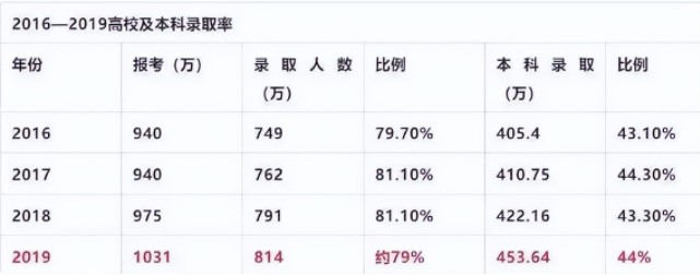 2016-2019高校及本科录取率