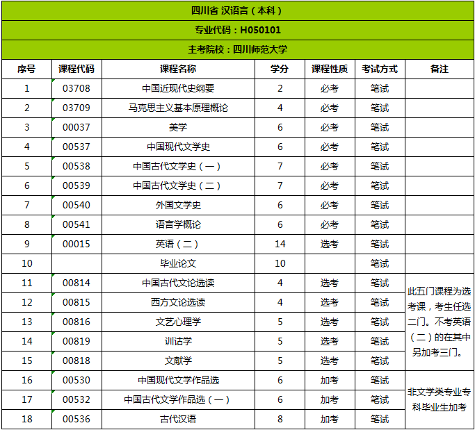 四川省自考考试科目明细 