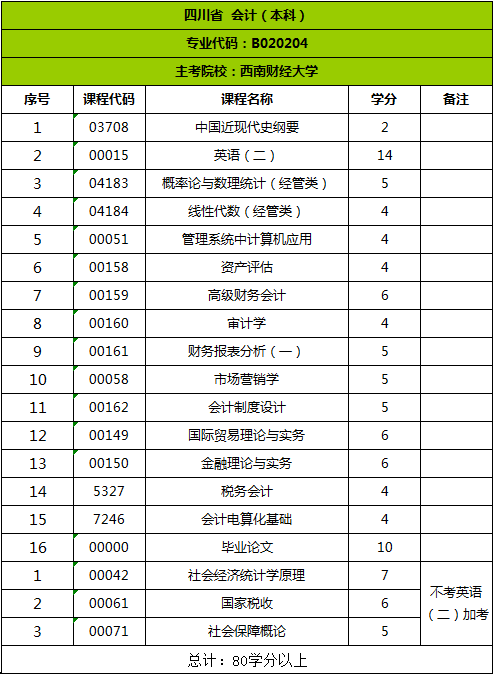 四川省自考考试科目明细 