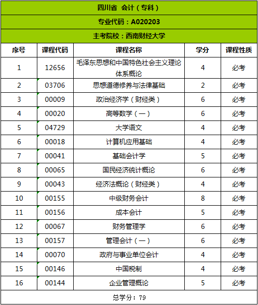 四川省自考考试科目明细 