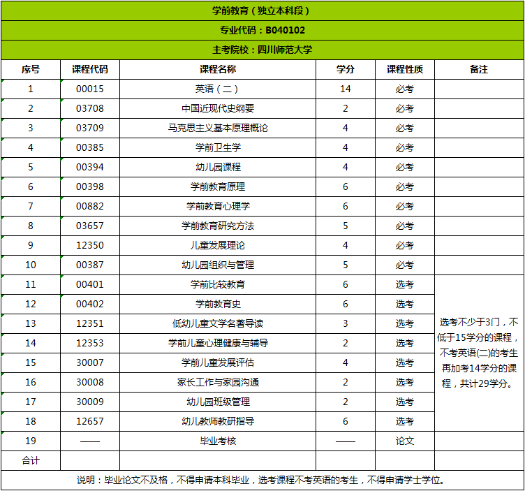 四川省自考考试科目明细 