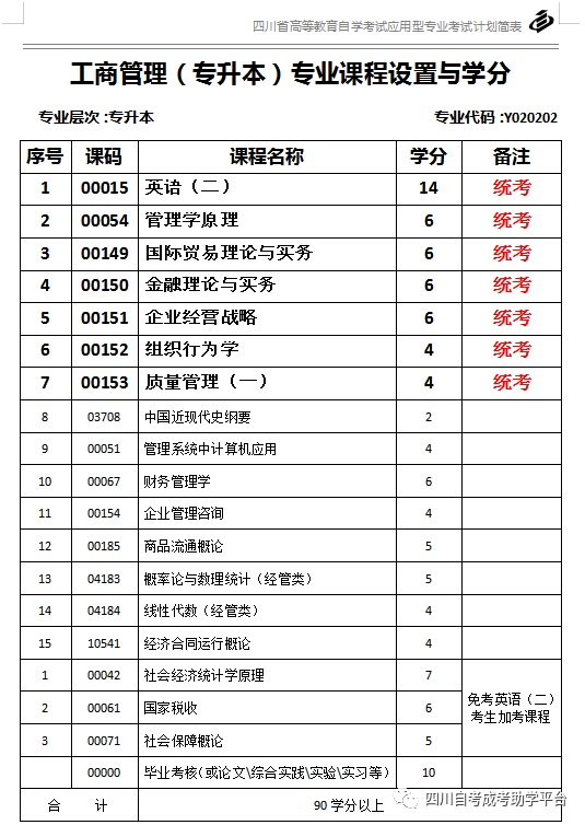 四川省自考专升本工商管理考试科目及学分设置