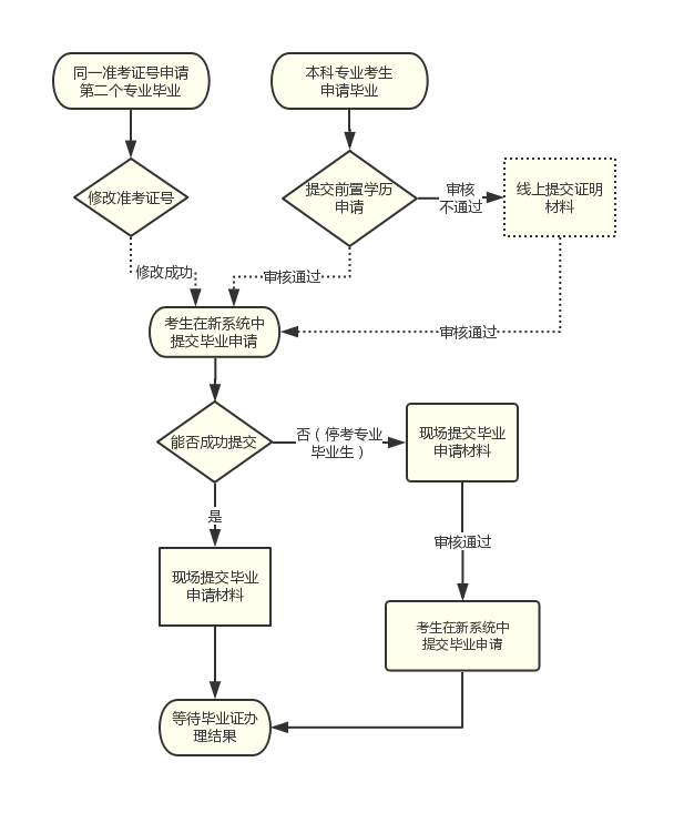 四川师范大学四川自考12月各专业招生信息 