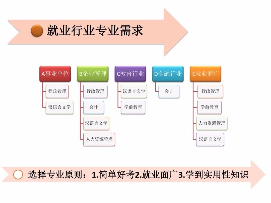 自考是名校重要还是专业重要？ 