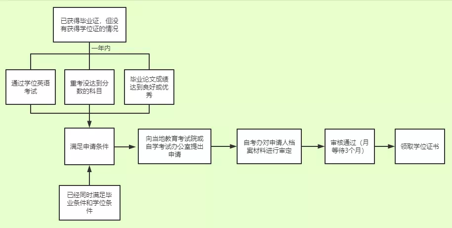 自考学士学位证怎么申请？