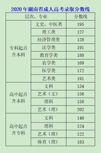2020年湖南成人高考录取分数线公布
