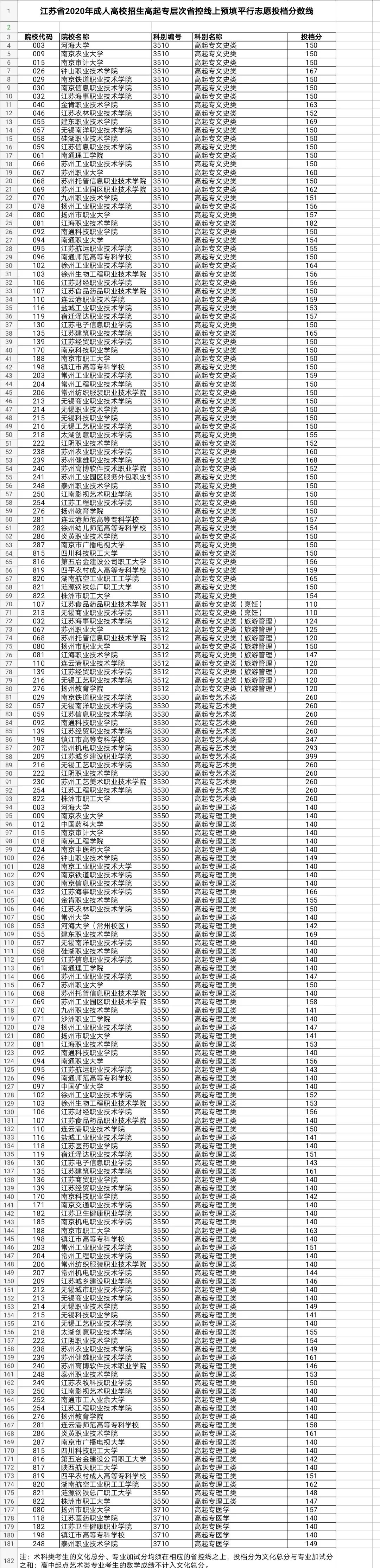 江苏2020年成考高起专分数线公布