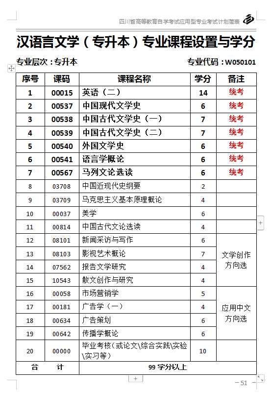 四川自考本科《汉语语言文学》都考什么？