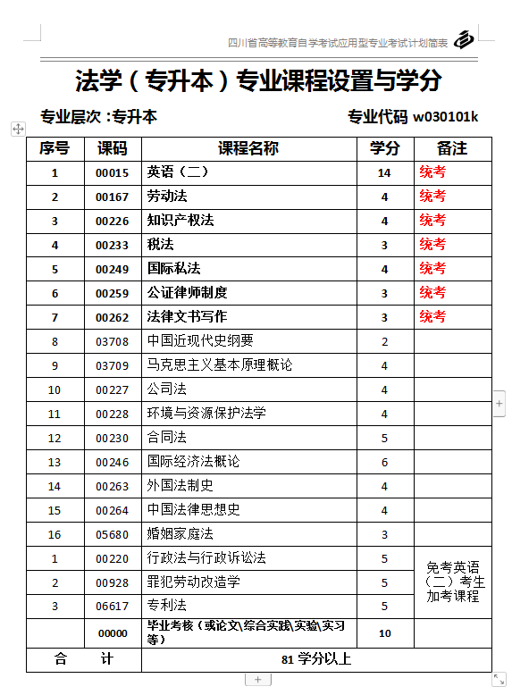 四川自考【法学】都考什么？