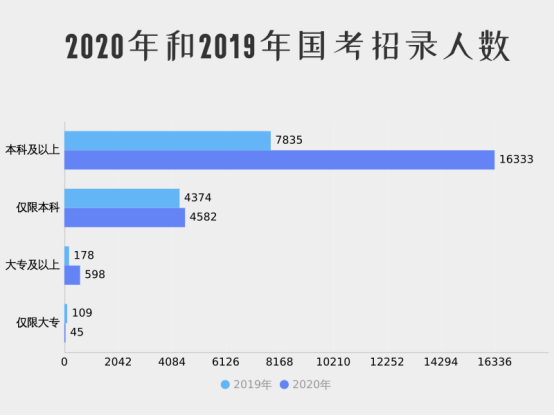 2020年和2021年国考招录人数