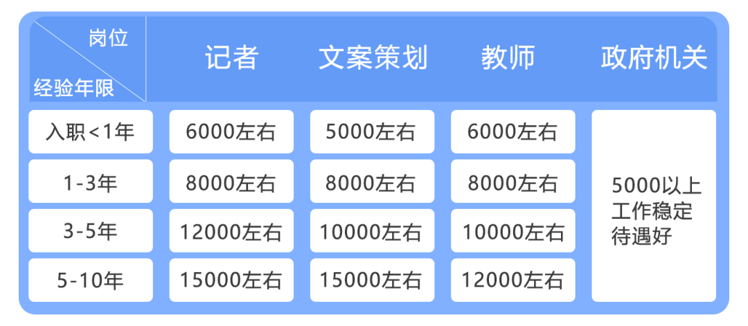 汉语言文学专业就业方向及发展前景