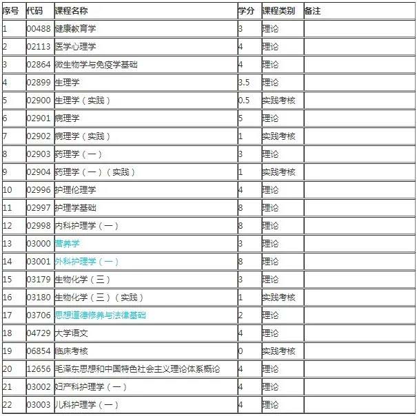 2021年4月福建自考专科护理专业计划